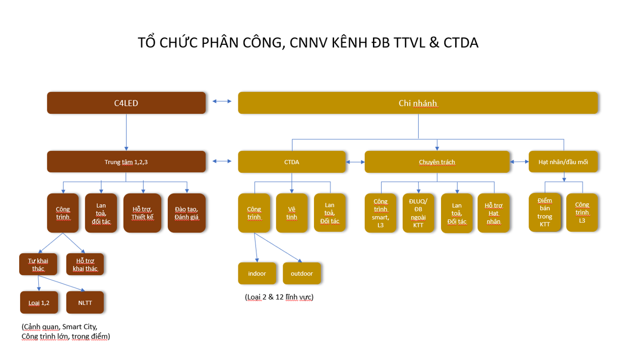 Quy trình, biểu mẫu, khai thác dữ liệu kênh ĐB TTVL - CTDA
