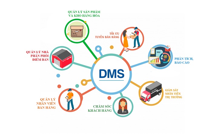 DMS - kiểm soát HĐ thị trường & tương tác, chăm sóc KH